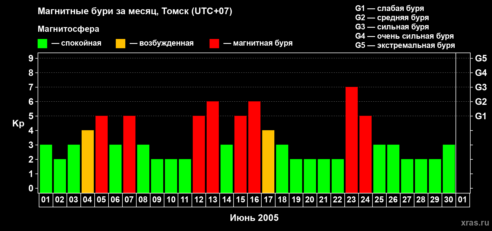 Изменения геомагнитного индекса Kp в июне 2005 года