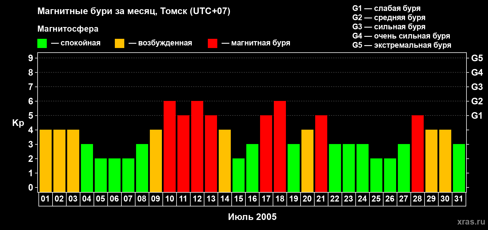 Изменения геомагнитного индекса Kp в июле 2005 года