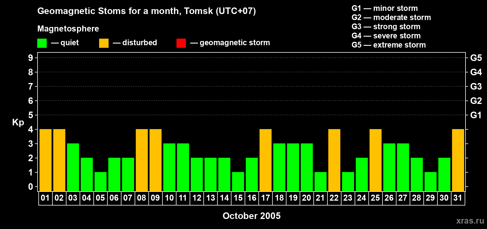 Changes in the maximum daily geomagnetic index Kp in October 2005
