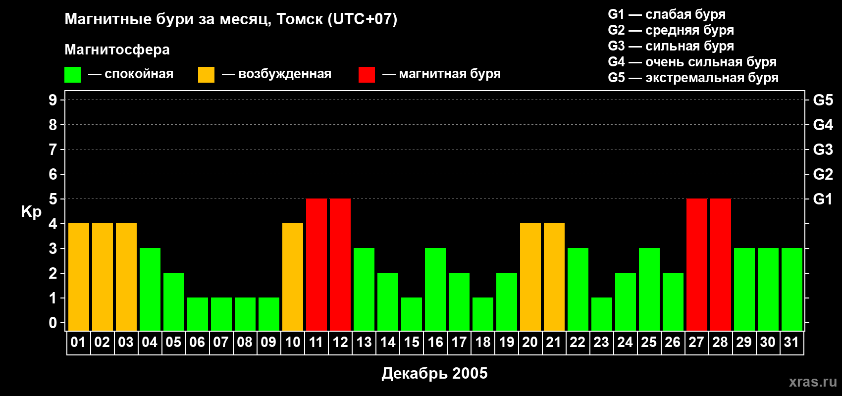Изменения геомагнитного индекса Kp в декабре 2005 года