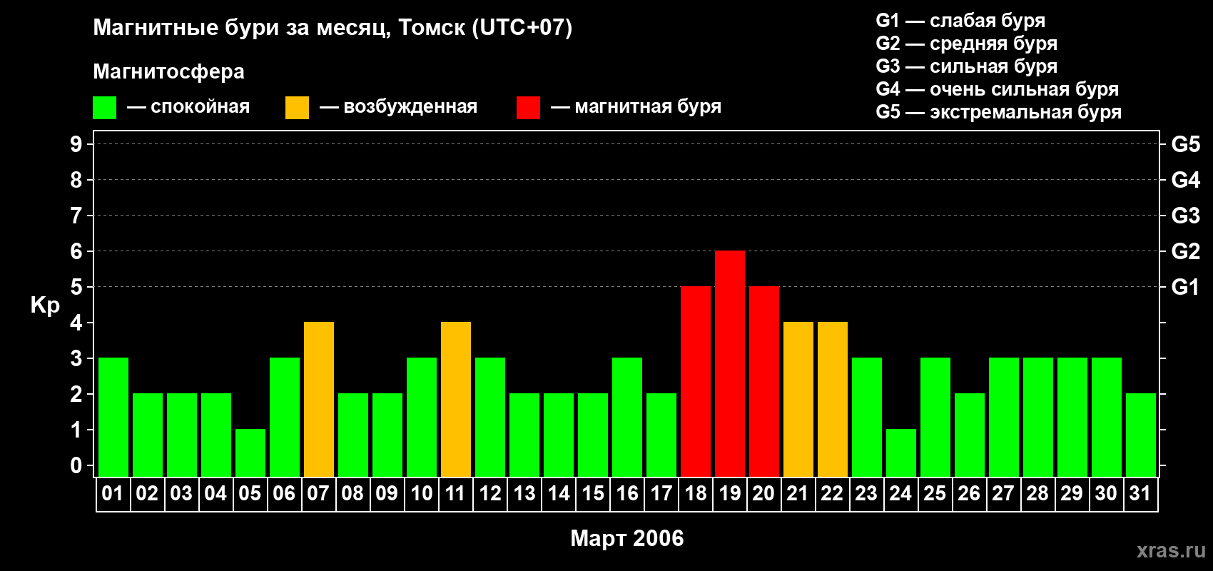 Изменения геомагнитного индекса Kp в марте 2006 года