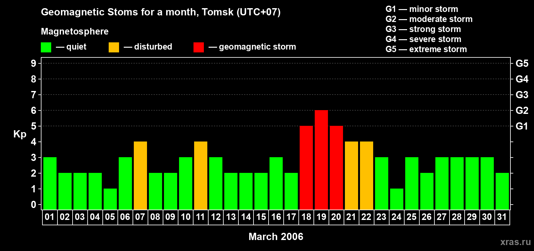 Changes in the maximum daily geomagnetic index Kp in March 2006
