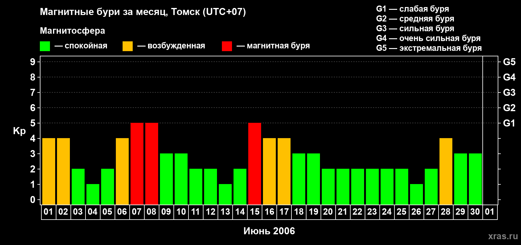 Изменения геомагнитного индекса Kp в июне 2006 года