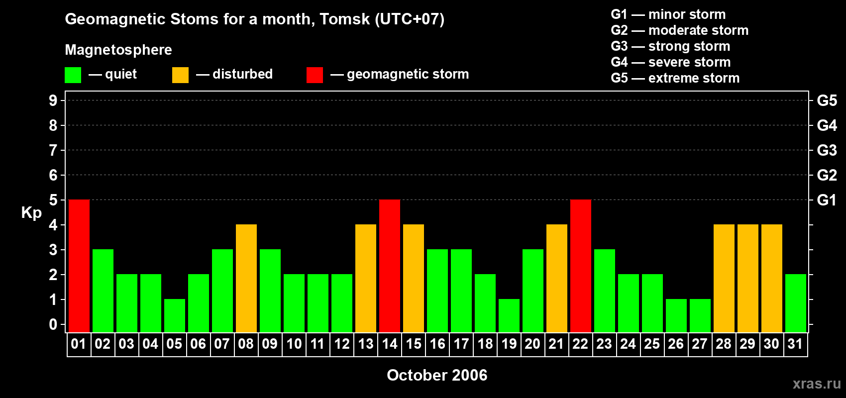 Changes in the maximum daily geomagnetic index Kp in October 2006