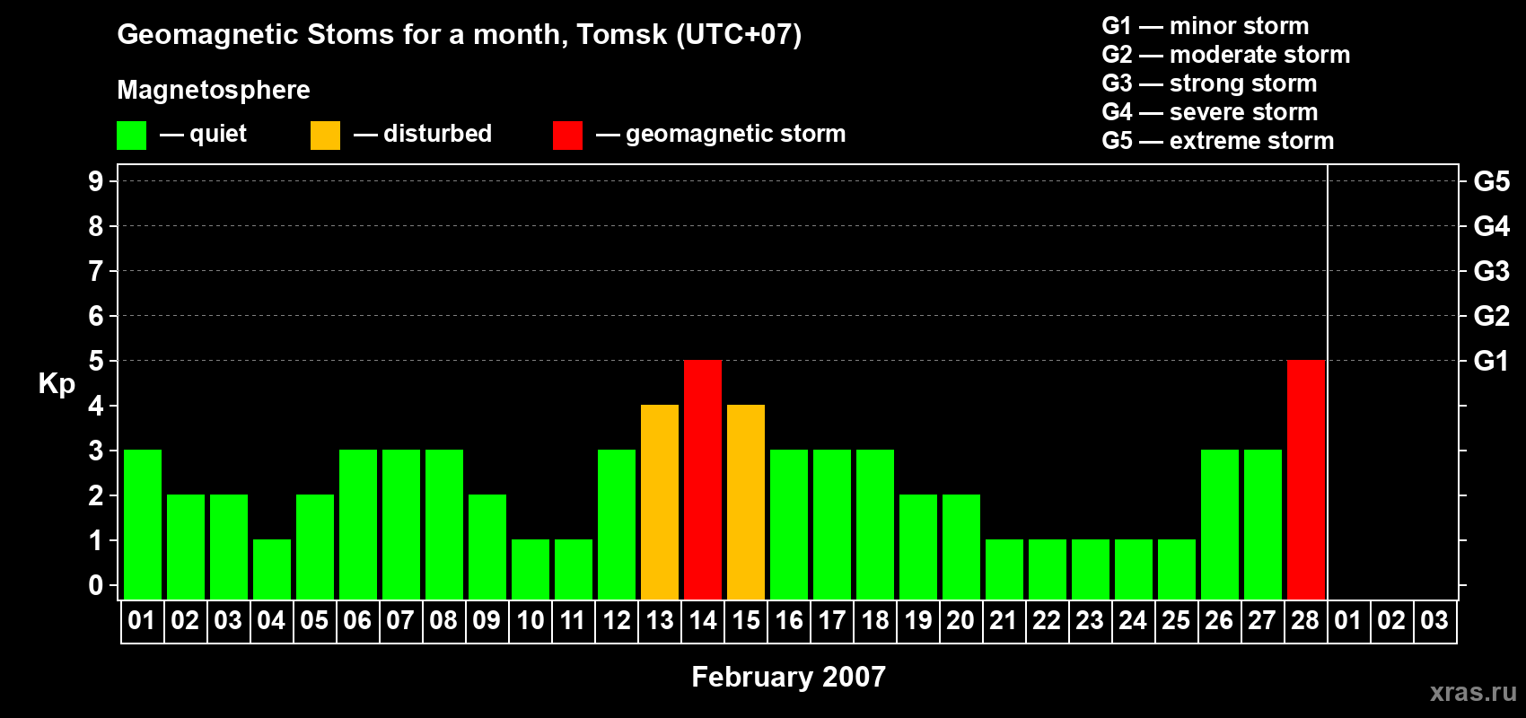 Changes in the maximum daily geomagnetic index Kp in February 2007