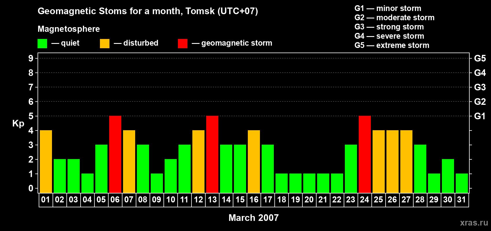 Changes in the maximum daily geomagnetic index Kp in March 2007