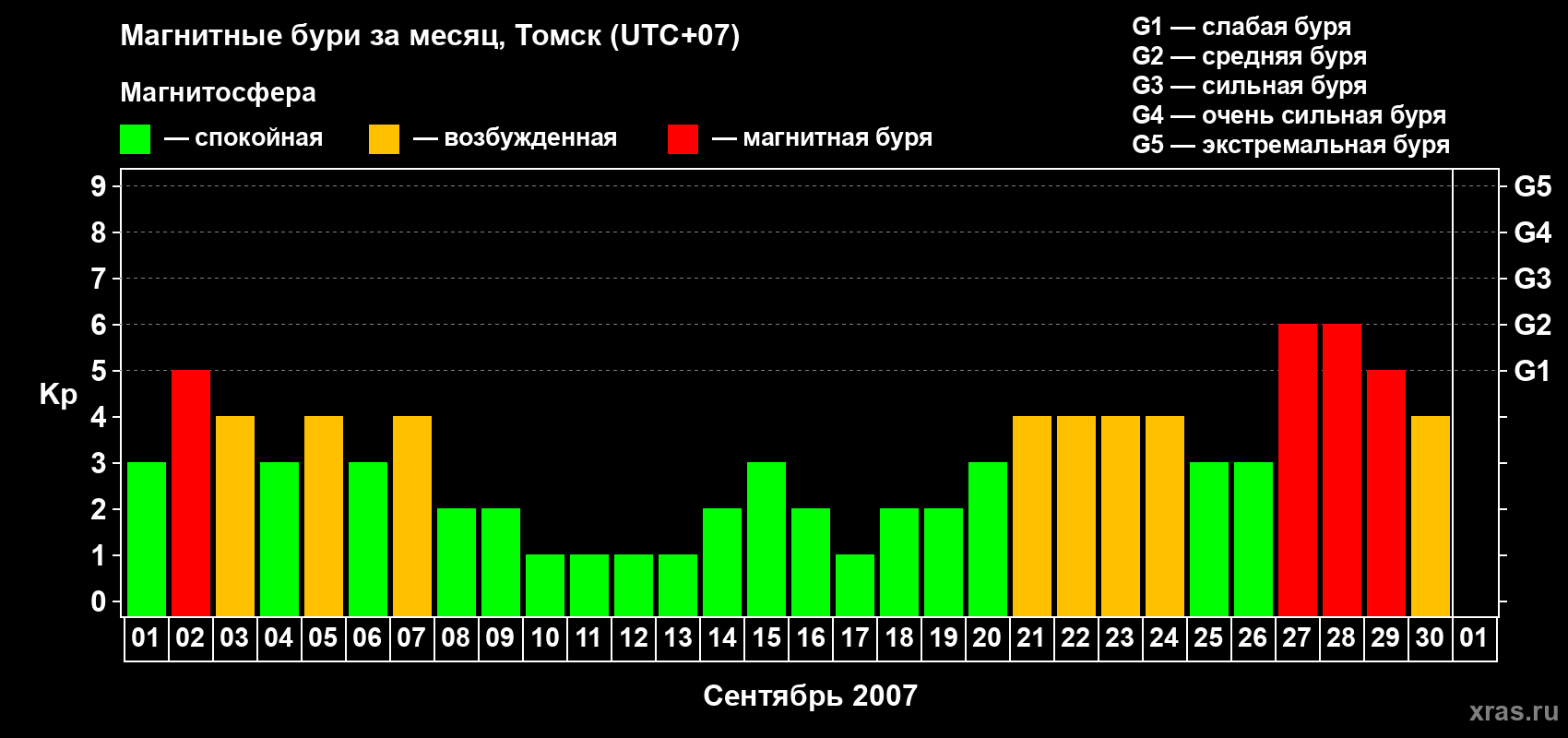 Изменения геомагнитного индекса Kp в сентябре 2007 года