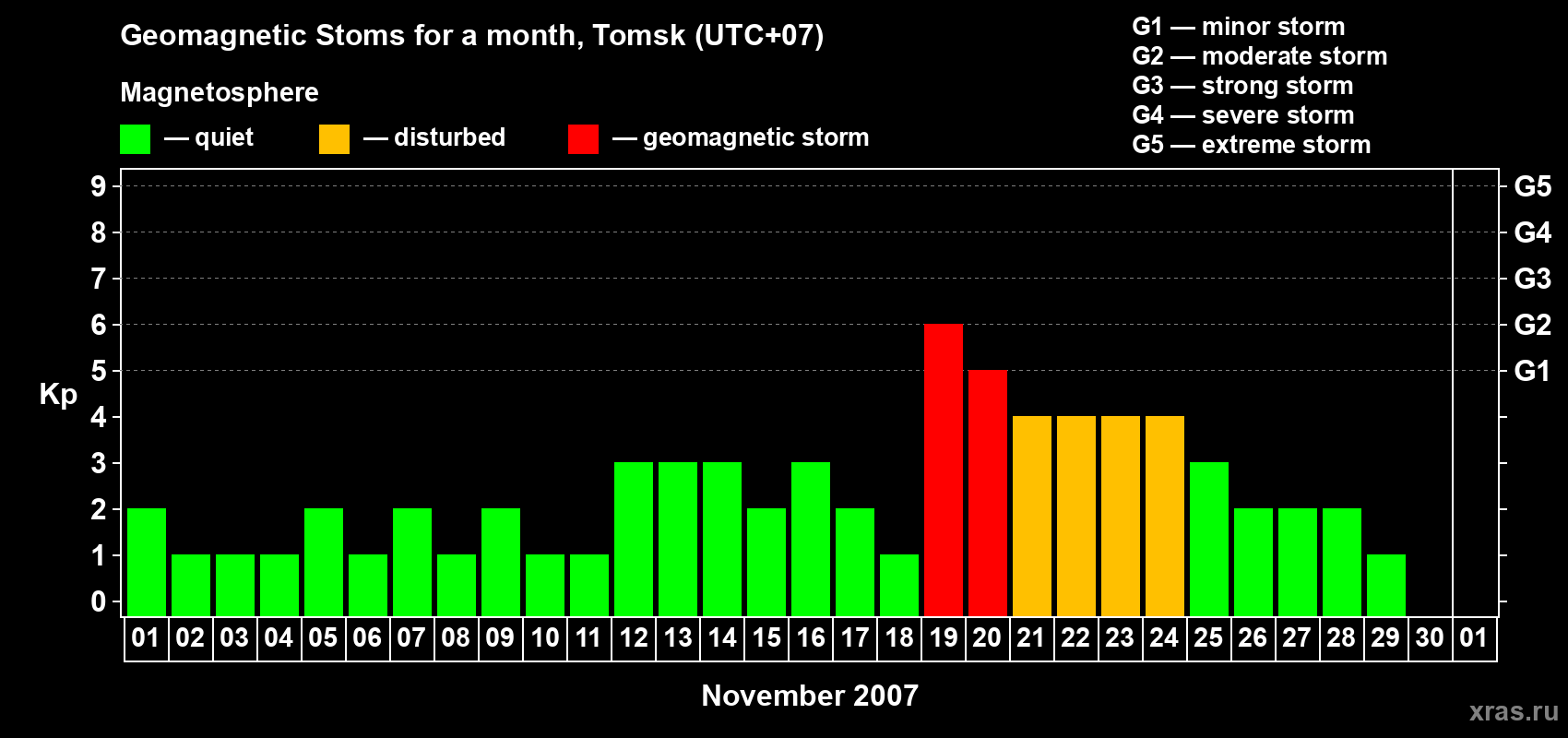 Changes in the maximum daily geomagnetic index Kp in November 2007