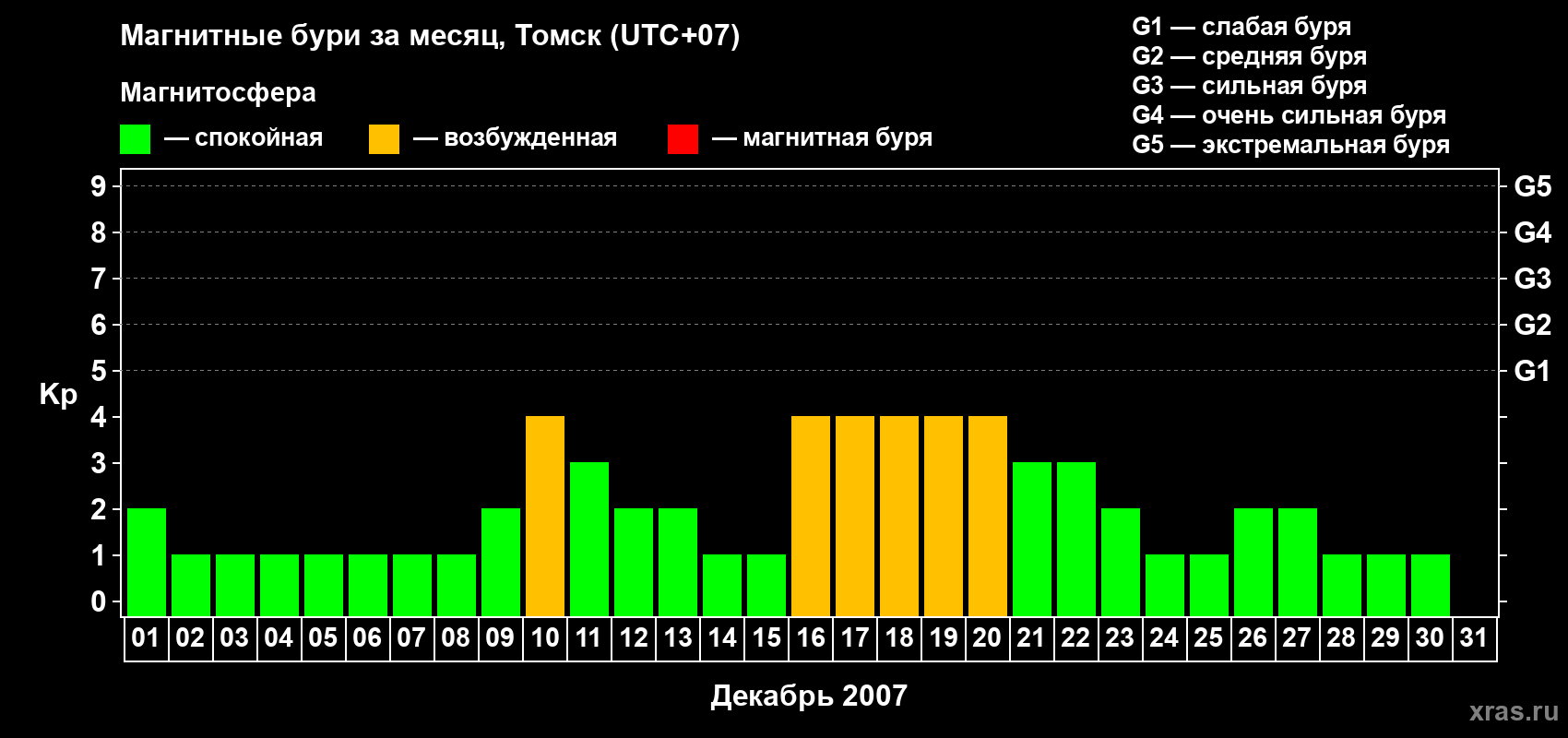 Изменения геомагнитного индекса Kp в декабре 2007 года