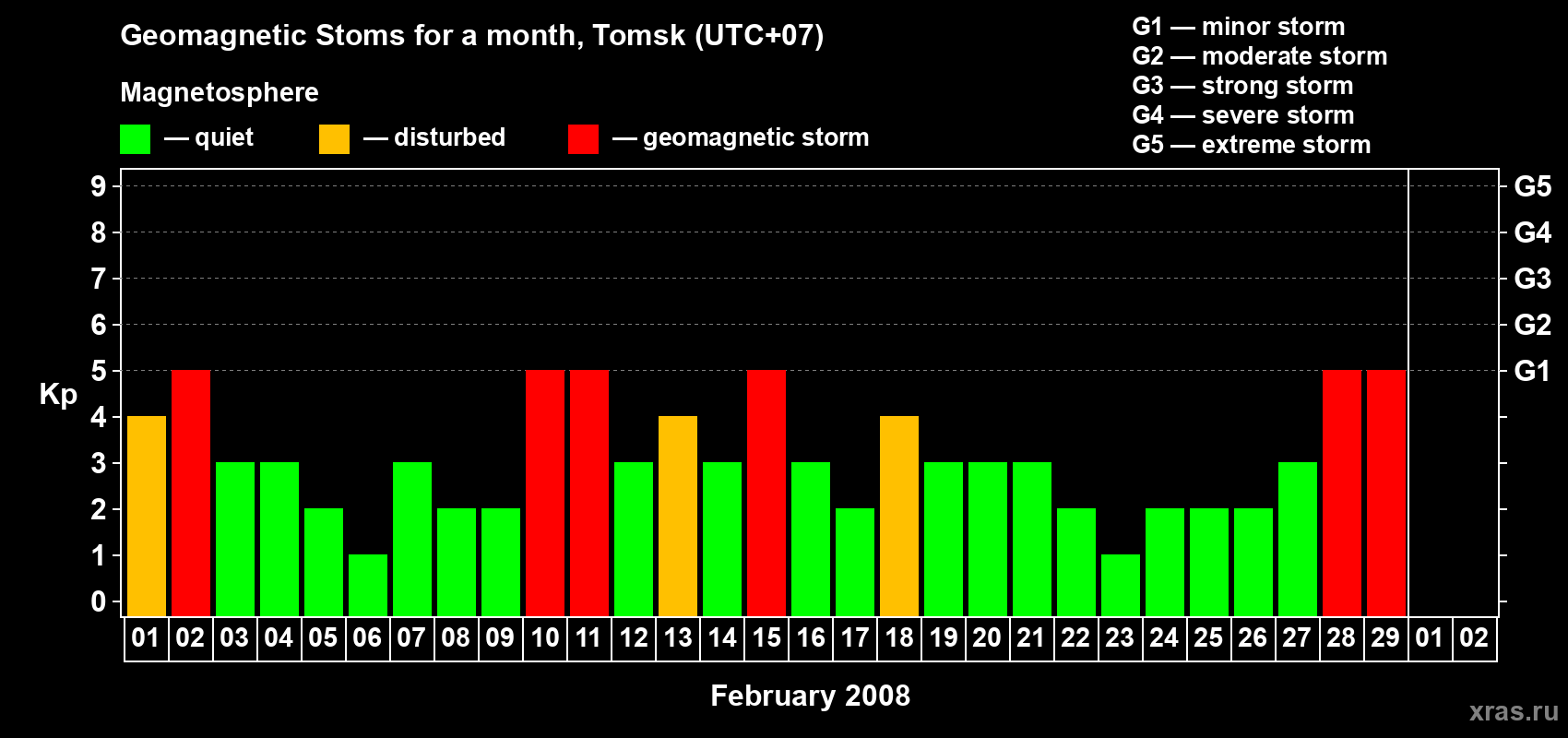 Changes in the maximum daily geomagnetic index Kp in February 2008