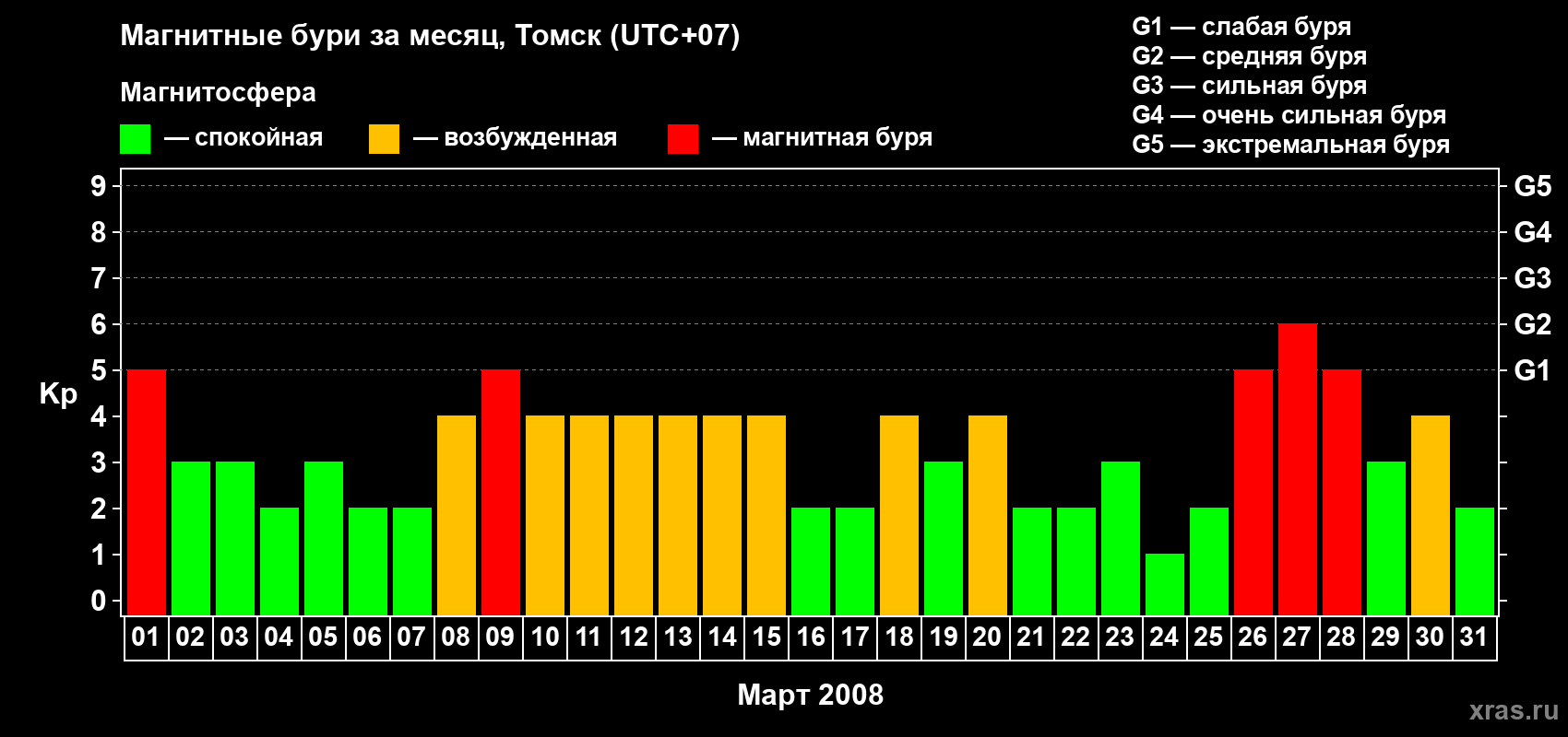 Изменения геомагнитного индекса Kp в марте 2008 года