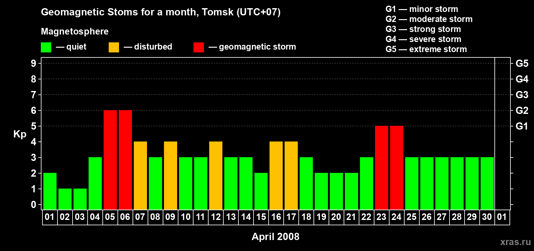 Changes in the maximum daily geomagnetic index Kp in April 2008