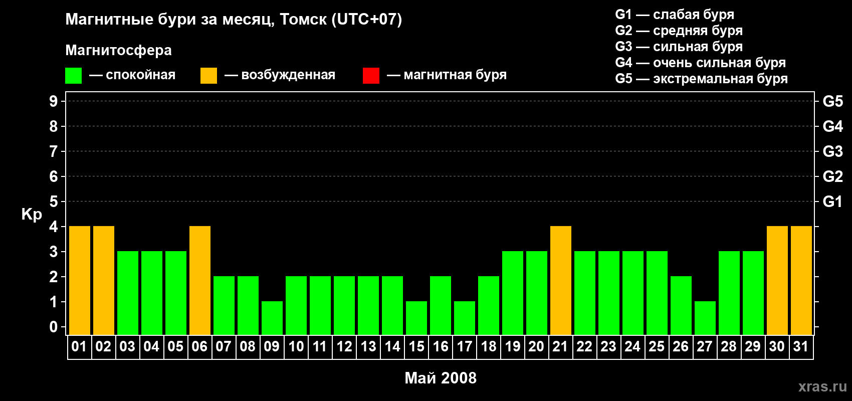 Изменения геомагнитного индекса Kp в мае 2008 года