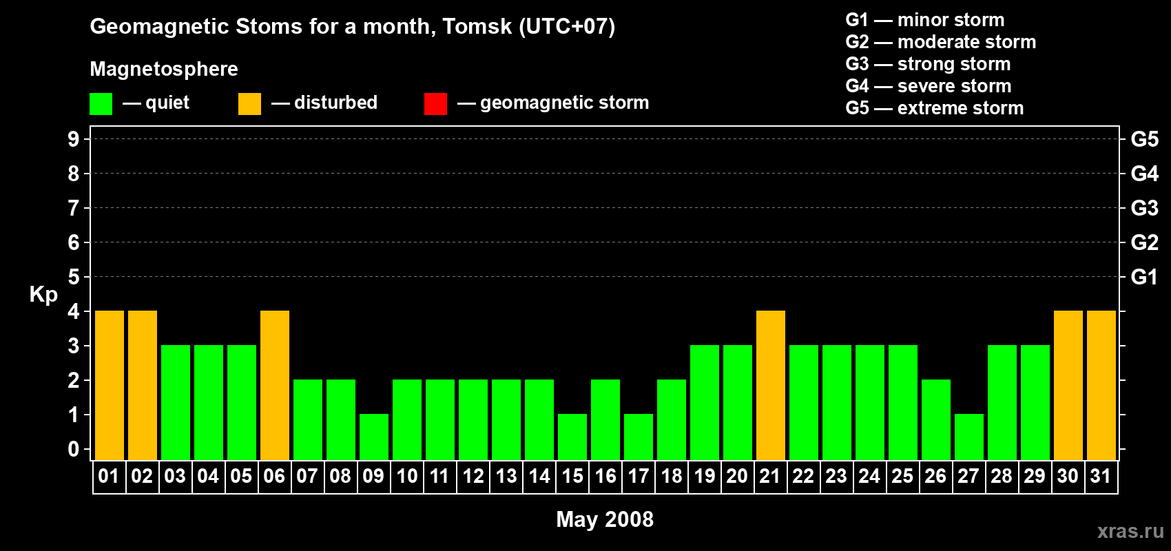 Changes in the maximum daily geomagnetic index Kp in May 2008