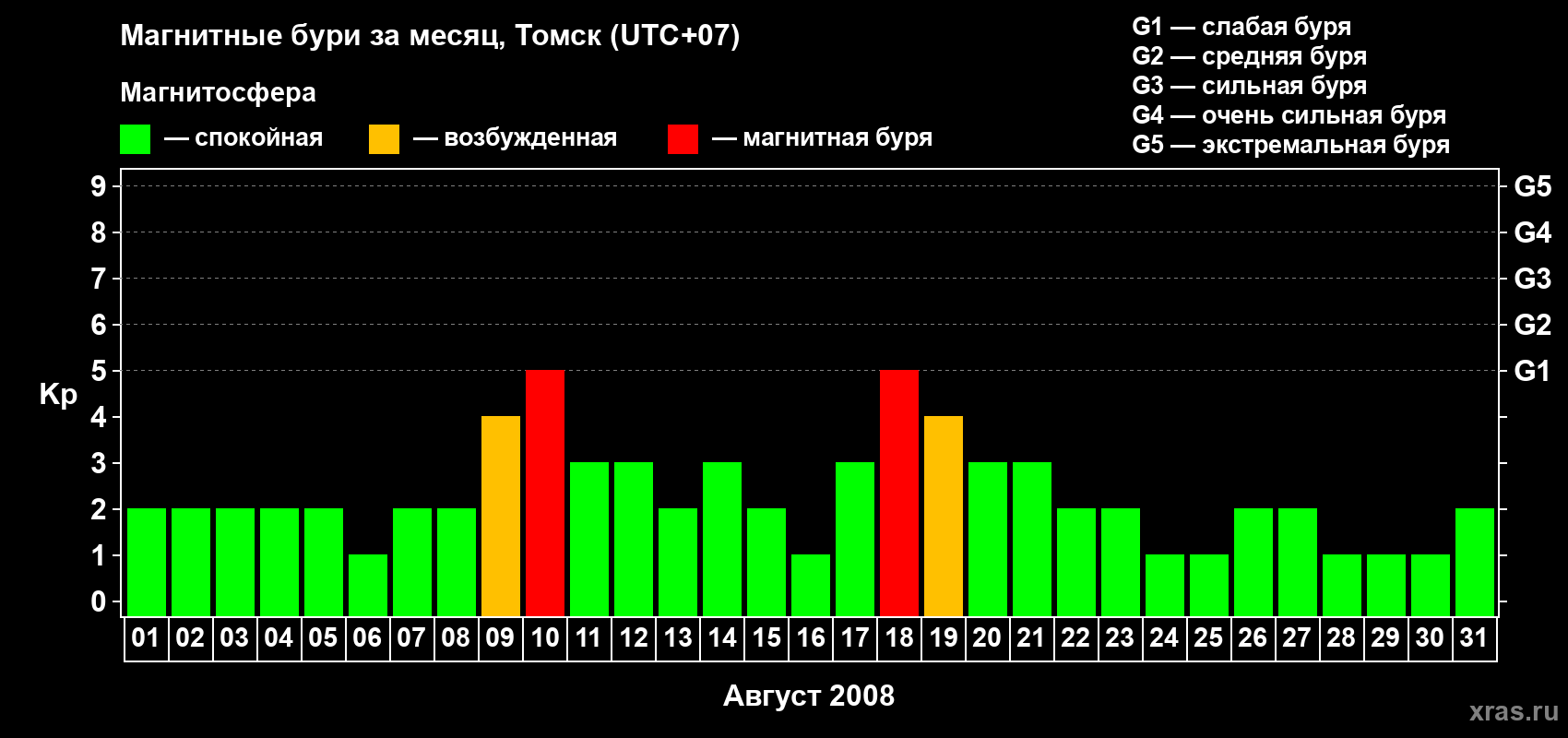 Изменения геомагнитного индекса Kp в августе 2008 года