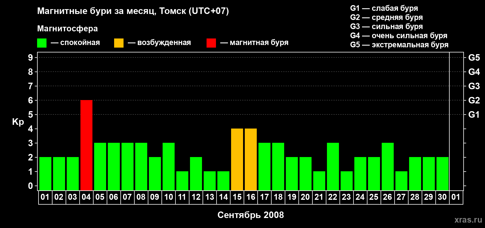 Изменения геомагнитного индекса Kp в сентябре 2008 года
