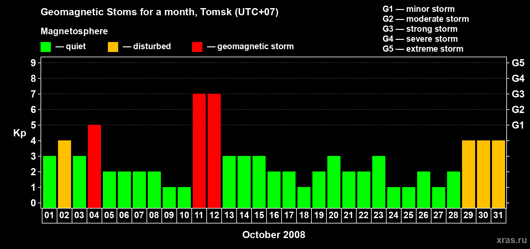 Changes in the maximum daily geomagnetic index Kp in October 2008