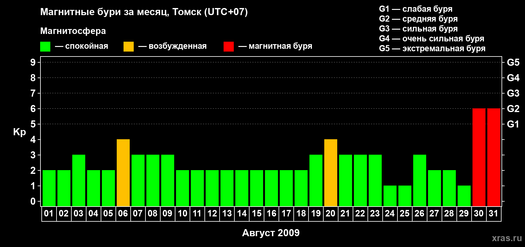 Изменения геомагнитного индекса Kp в августе 2009 года