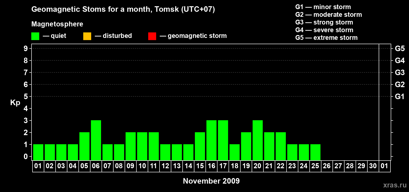 Changes in the maximum daily geomagnetic index Kp in November 2009