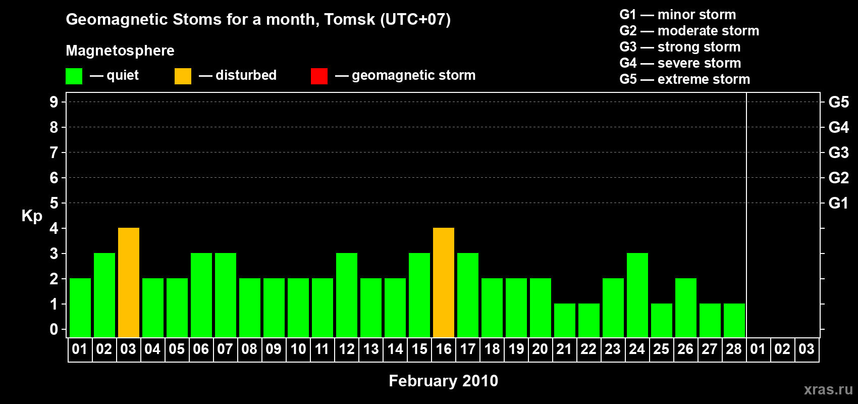 Changes in the maximum daily geomagnetic index Kp in February 2010