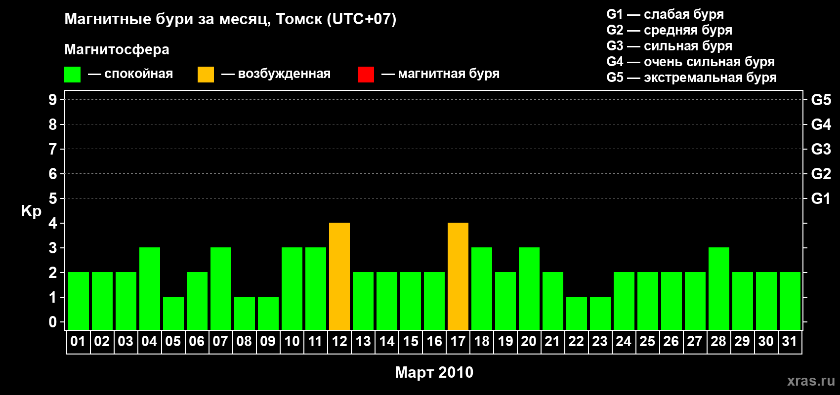 Изменения геомагнитного индекса Kp в марте 2010 года