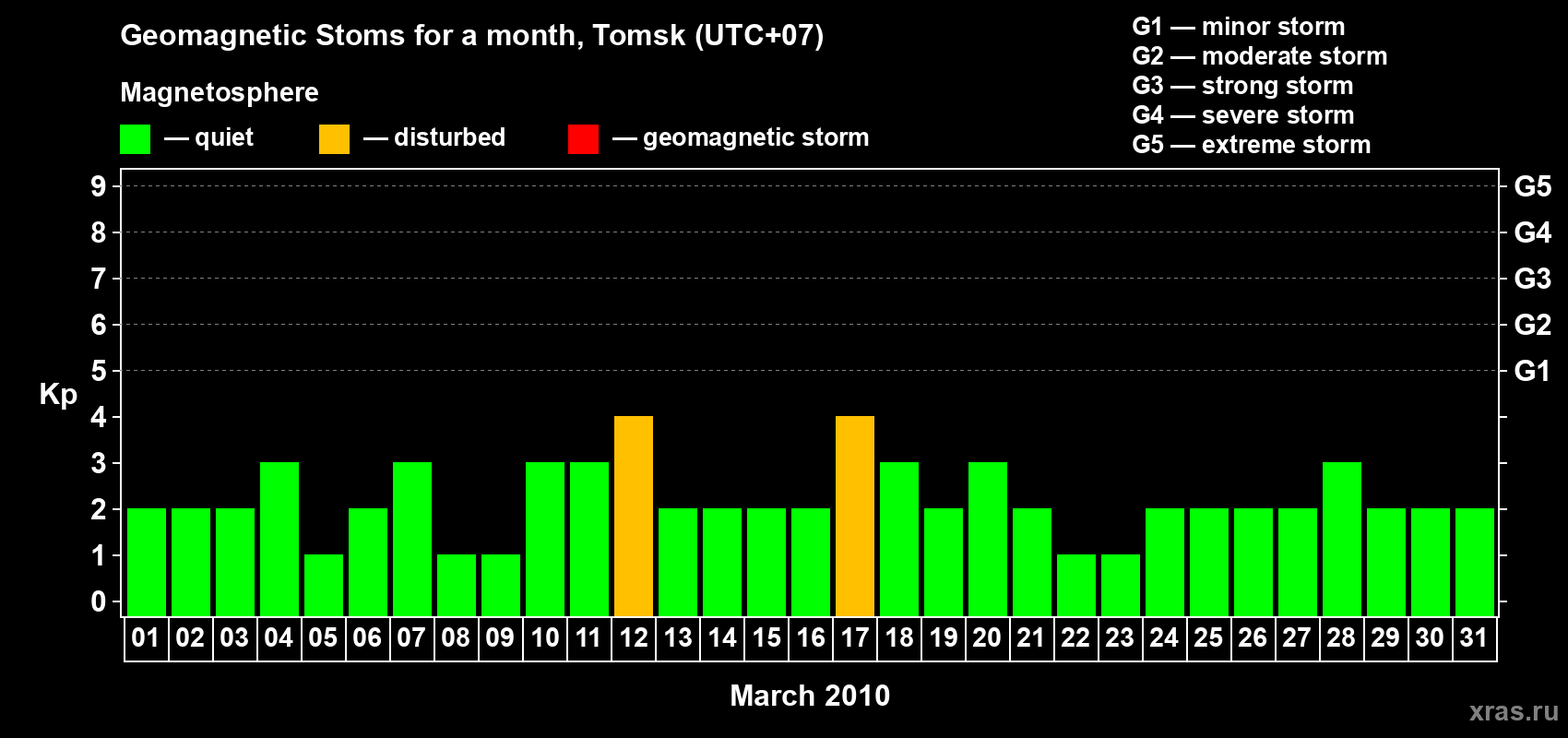 Changes in the maximum daily geomagnetic index Kp in March 2010
