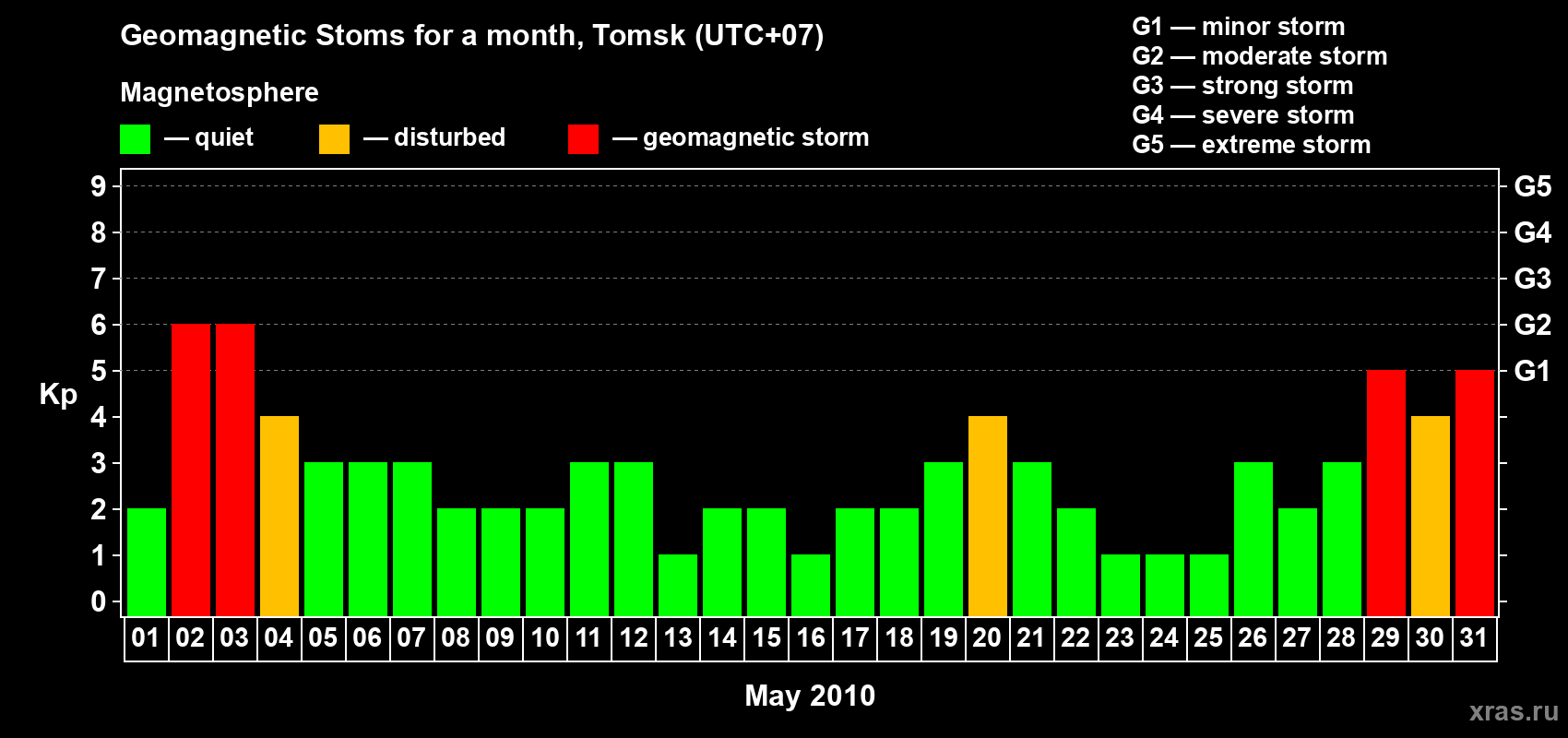 Changes in the maximum daily geomagnetic index Kp in May 2010