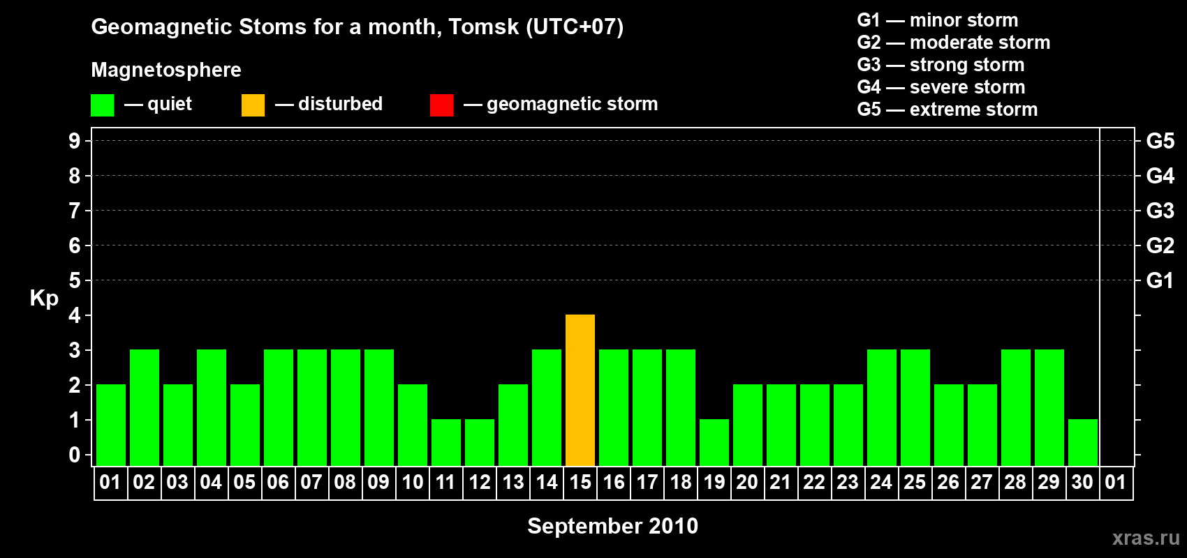 Changes in the maximum daily geomagnetic index Kp in September 2010