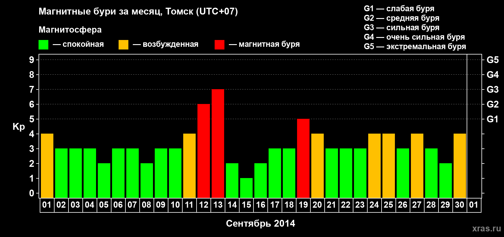 Изменения геомагнитного индекса Kp в сентябре 2014 года