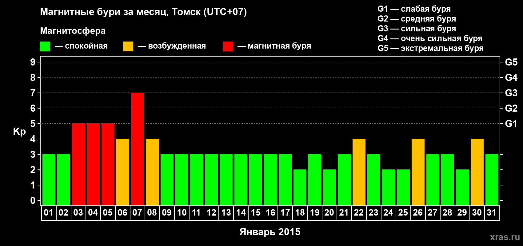 Изменения геомагнитного индекса Kp в январе 2015 года