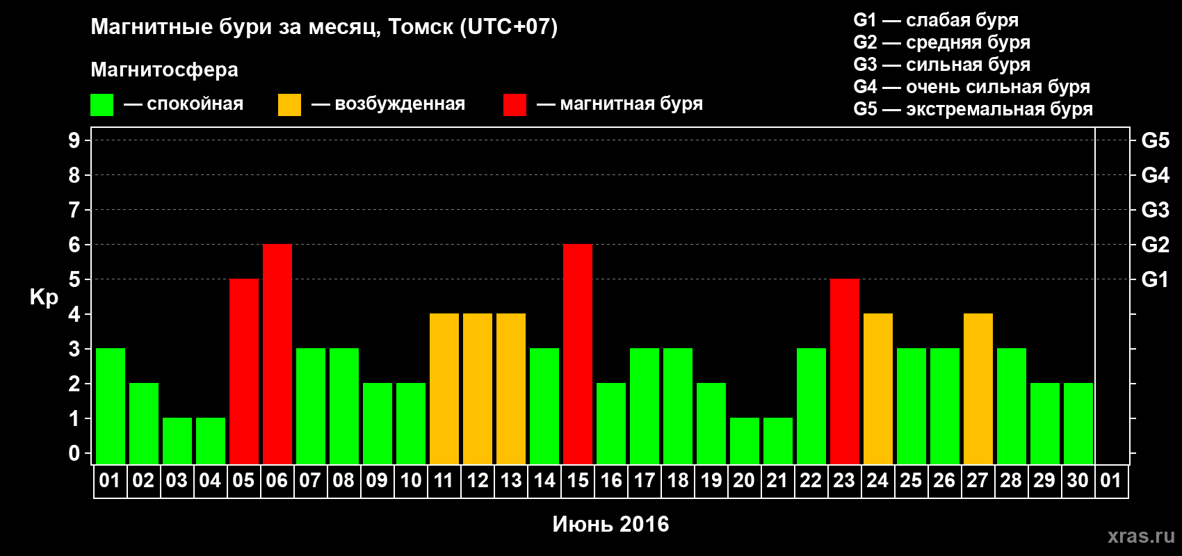 Изменения геомагнитного индекса Kp в июне 2016 года