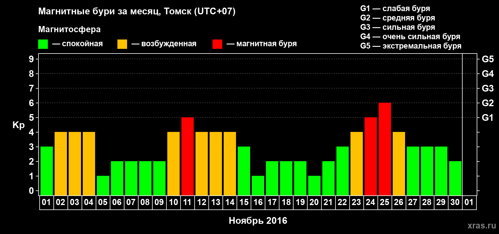 Изменения геомагнитного индекса Kp в ноябре 2016 года