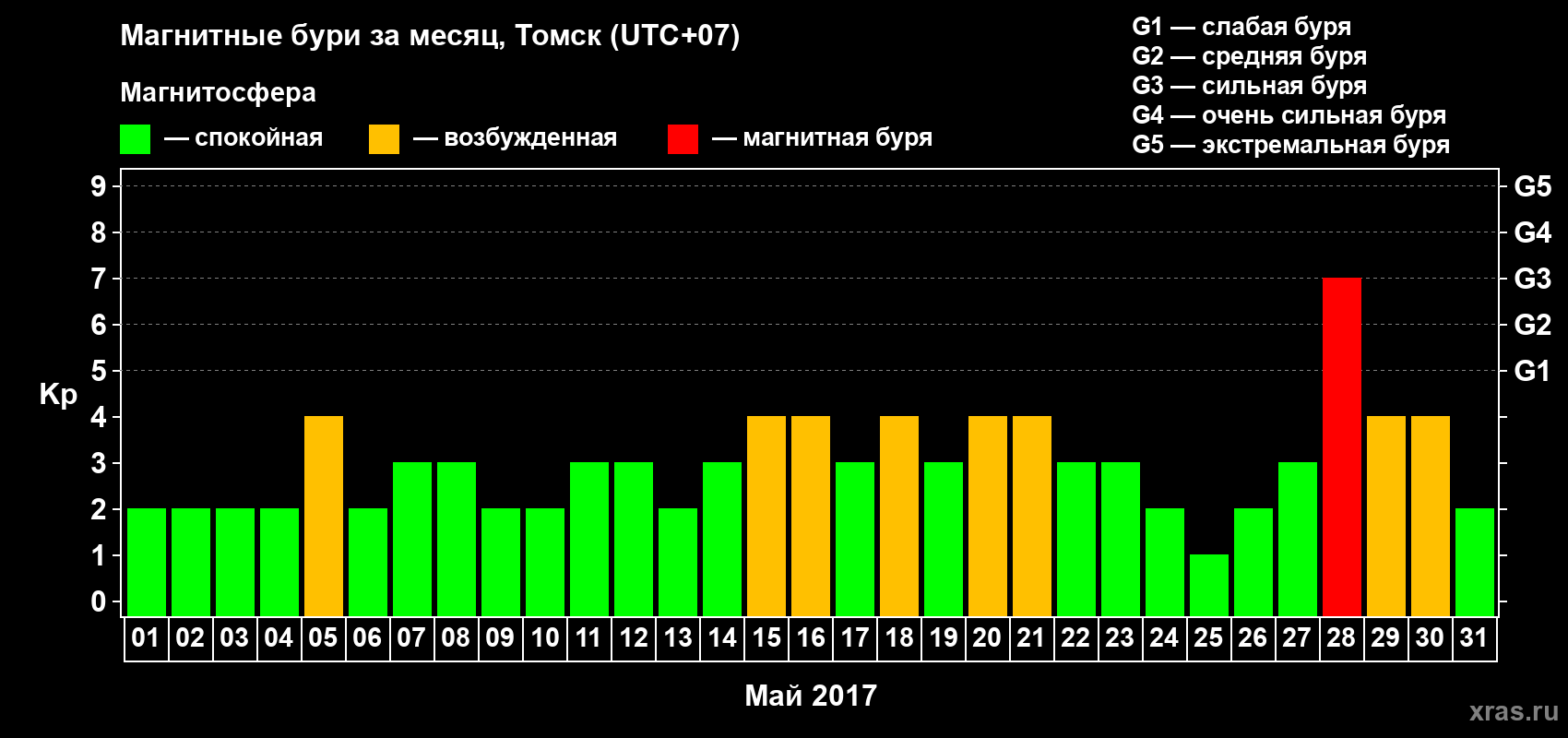 Изменения геомагнитного индекса Kp в мае 2017 года