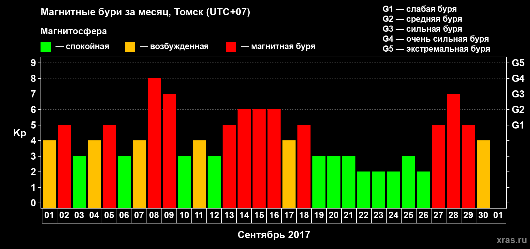 Изменения геомагнитного индекса Kp в сентябре 2017 года