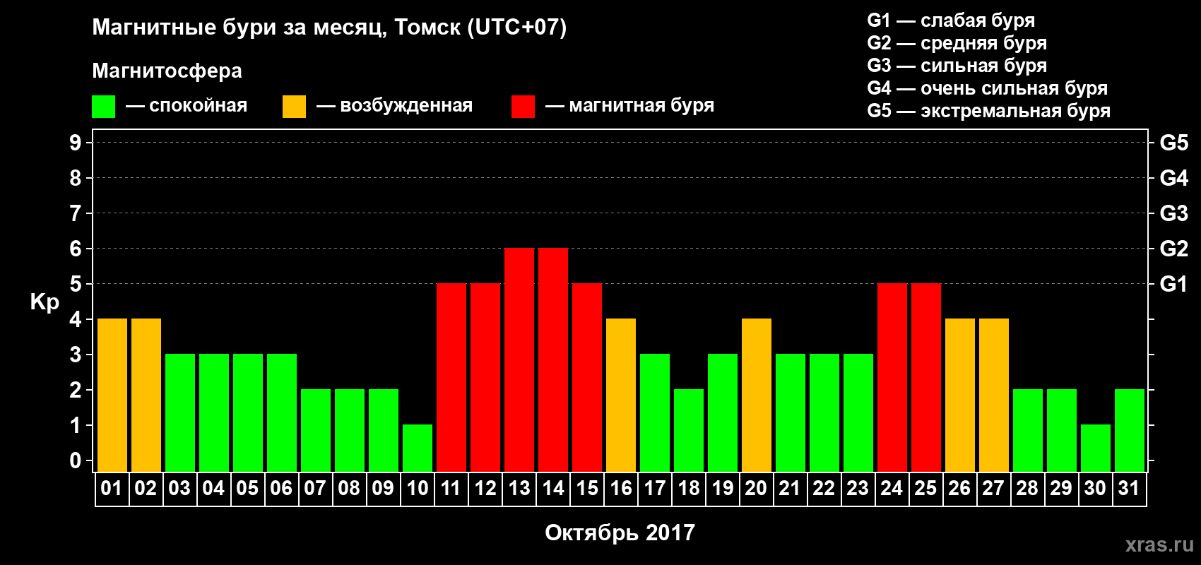 Изменения геомагнитного индекса Kp в октябре 2017 года