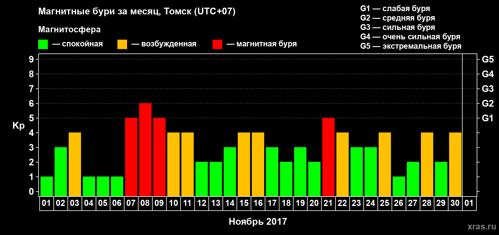 Изменения геомагнитного индекса Kp в ноябре 2017 года