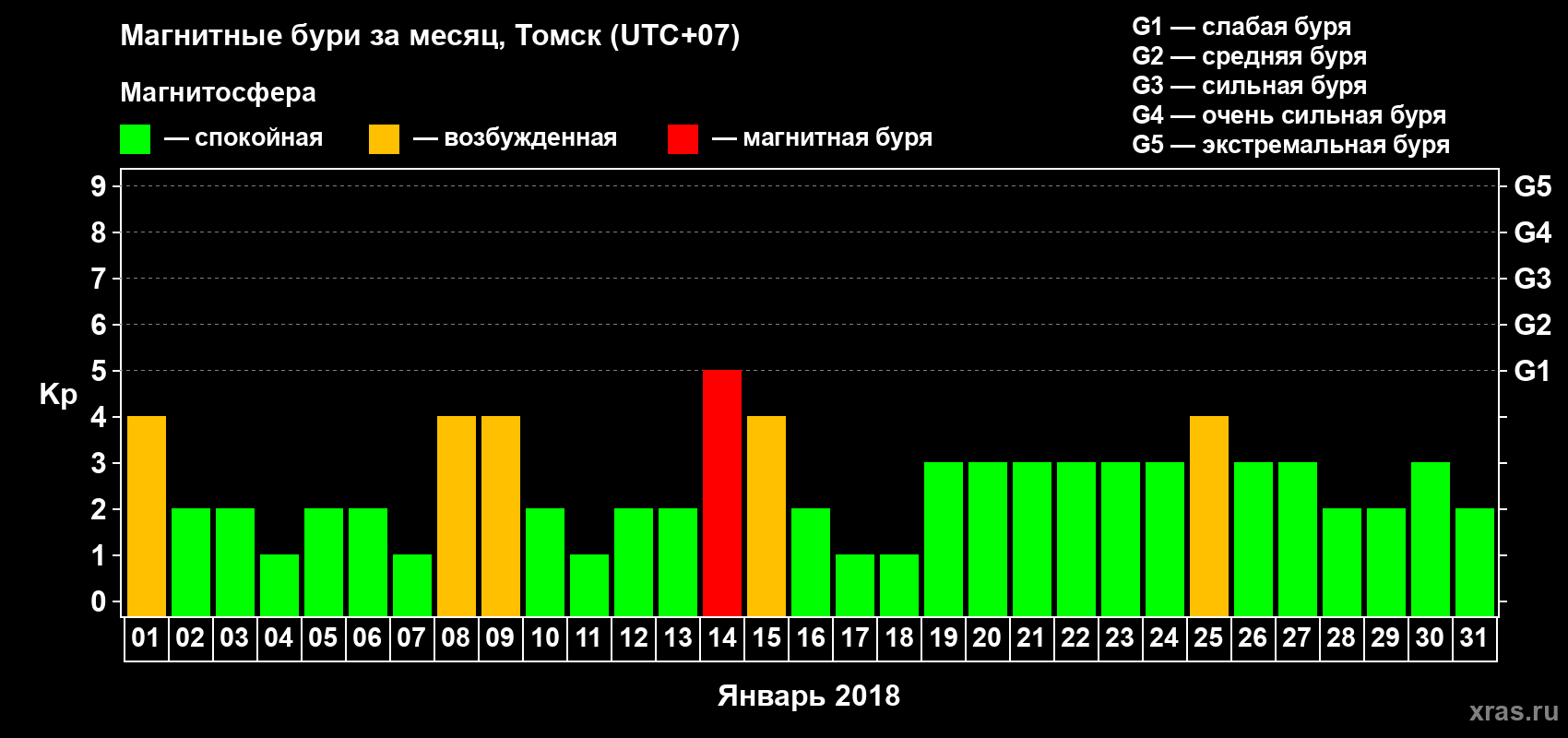 Изменения геомагнитного индекса Kp в январе 2018 года