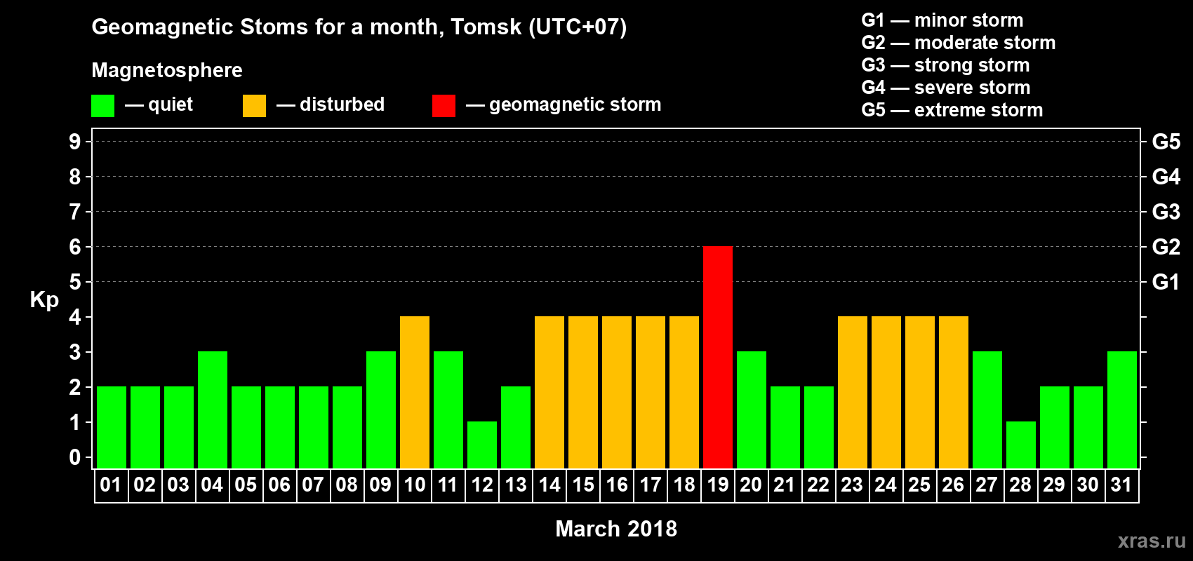 Changes in the maximum daily geomagnetic index Kp in March 2018