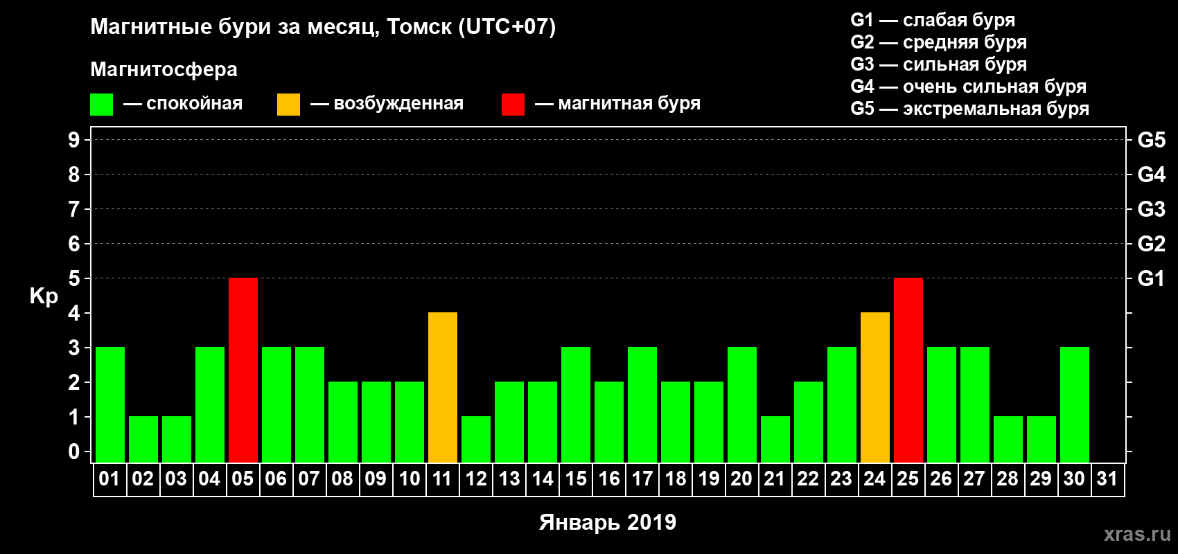 Изменения геомагнитного индекса Kp в январе 2019 года
