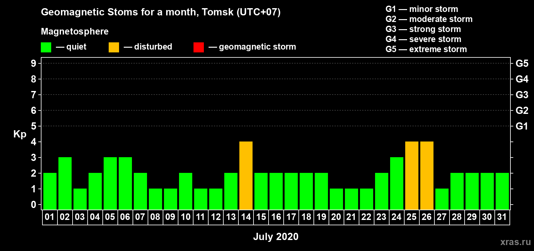 Changes in the maximum daily geomagnetic index Kp in July 2020
