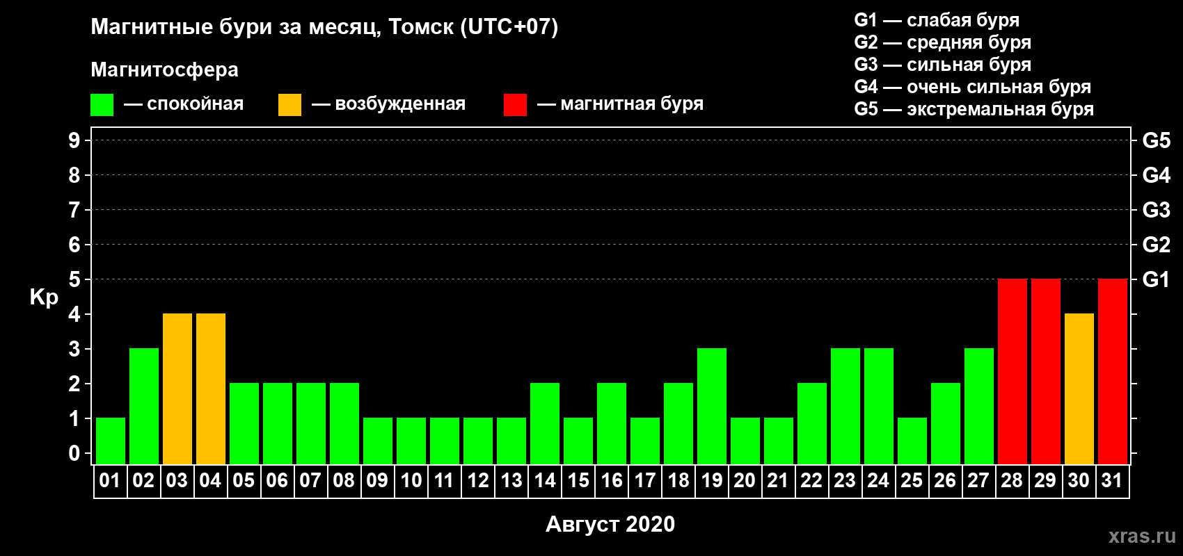 Изменения геомагнитного индекса Kp в августе 2020 года