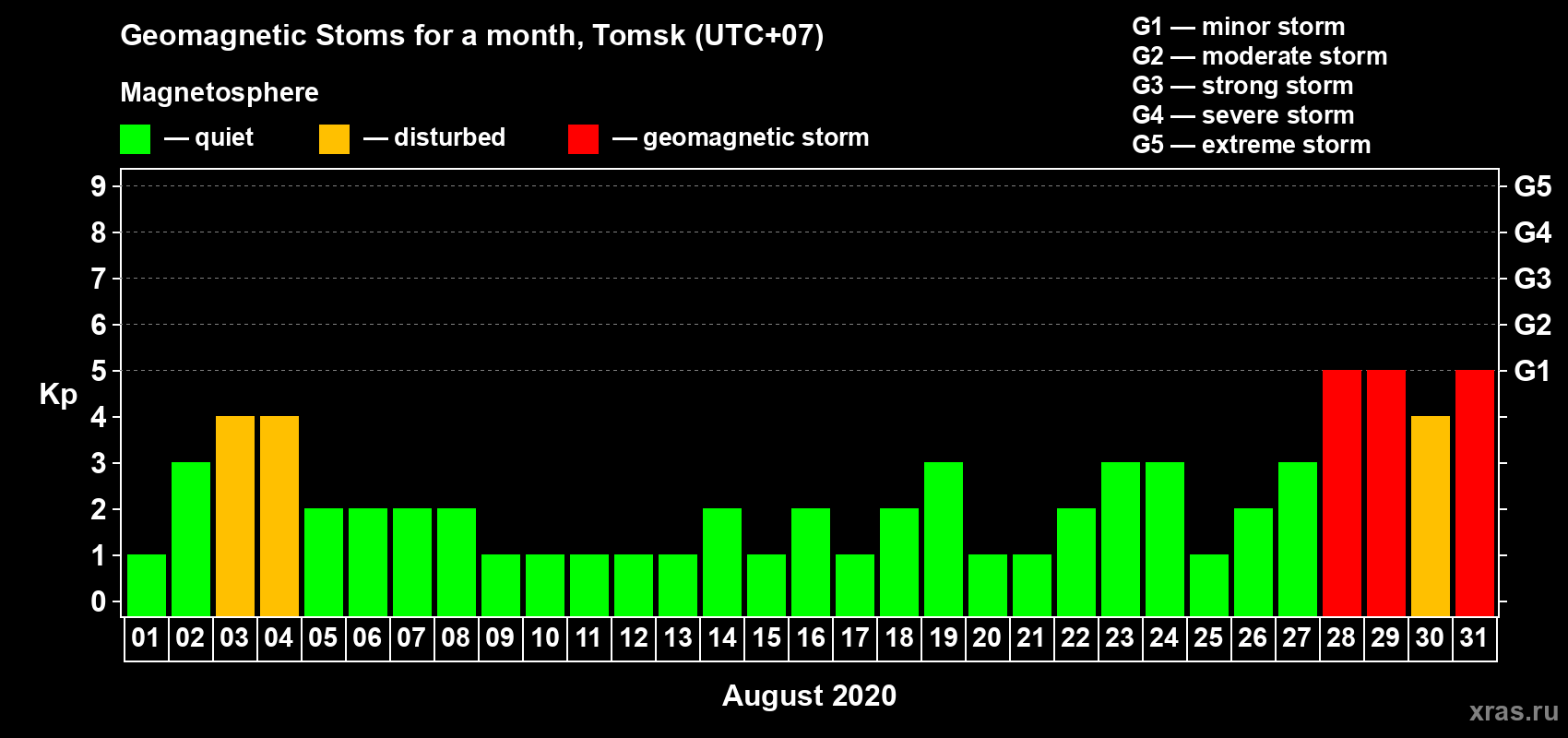 Changes in the maximum daily geomagnetic index Kp in August 2020