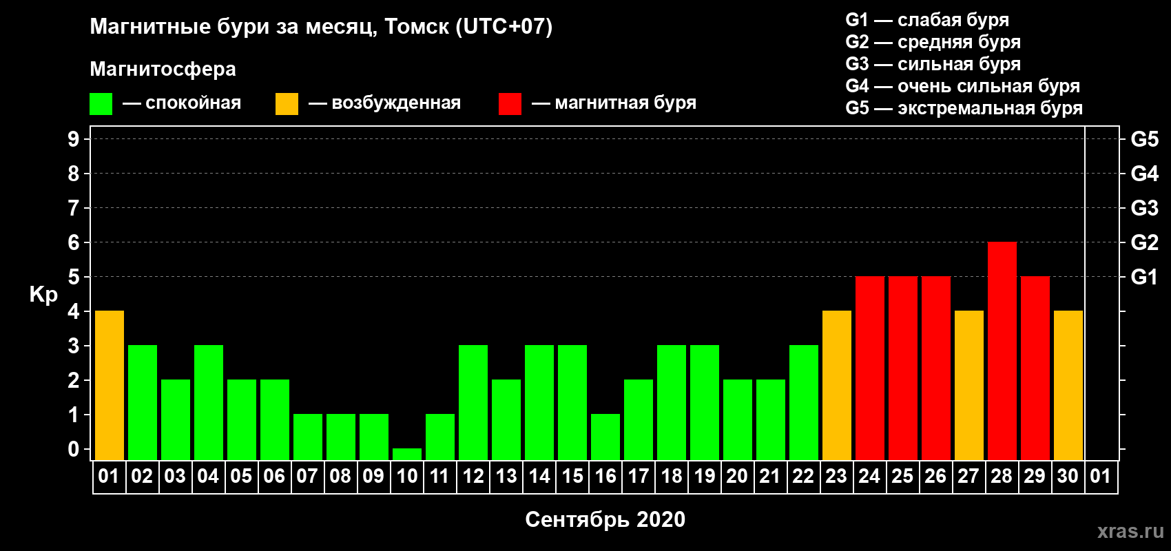 Изменения геомагнитного индекса Kp в сентябре 2020 года