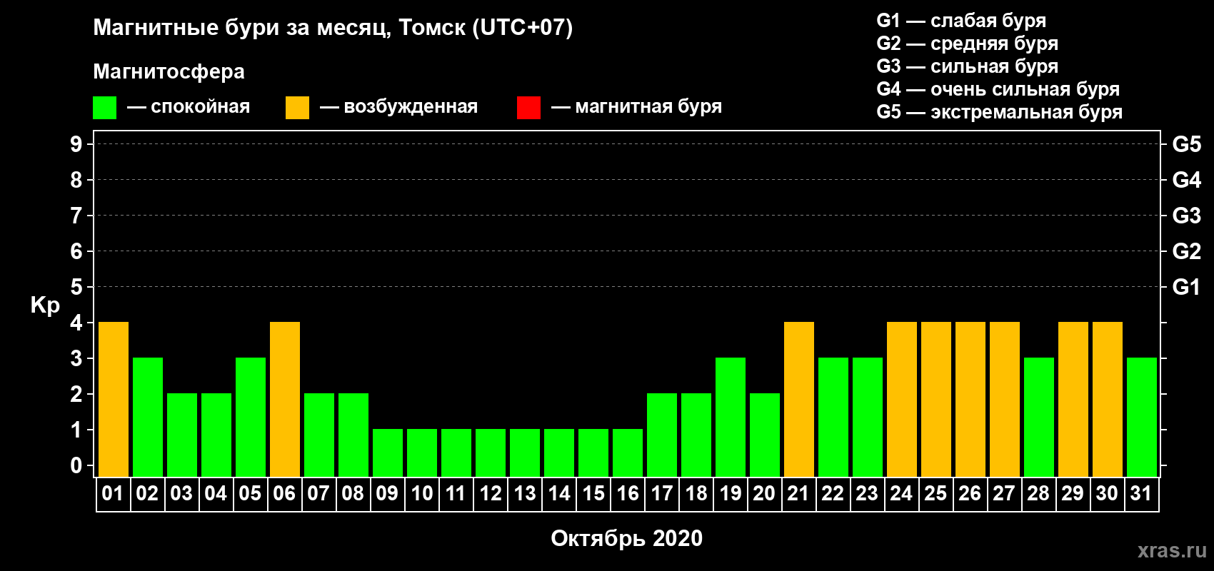 Изменения геомагнитного индекса Kp в октябре 2020 года