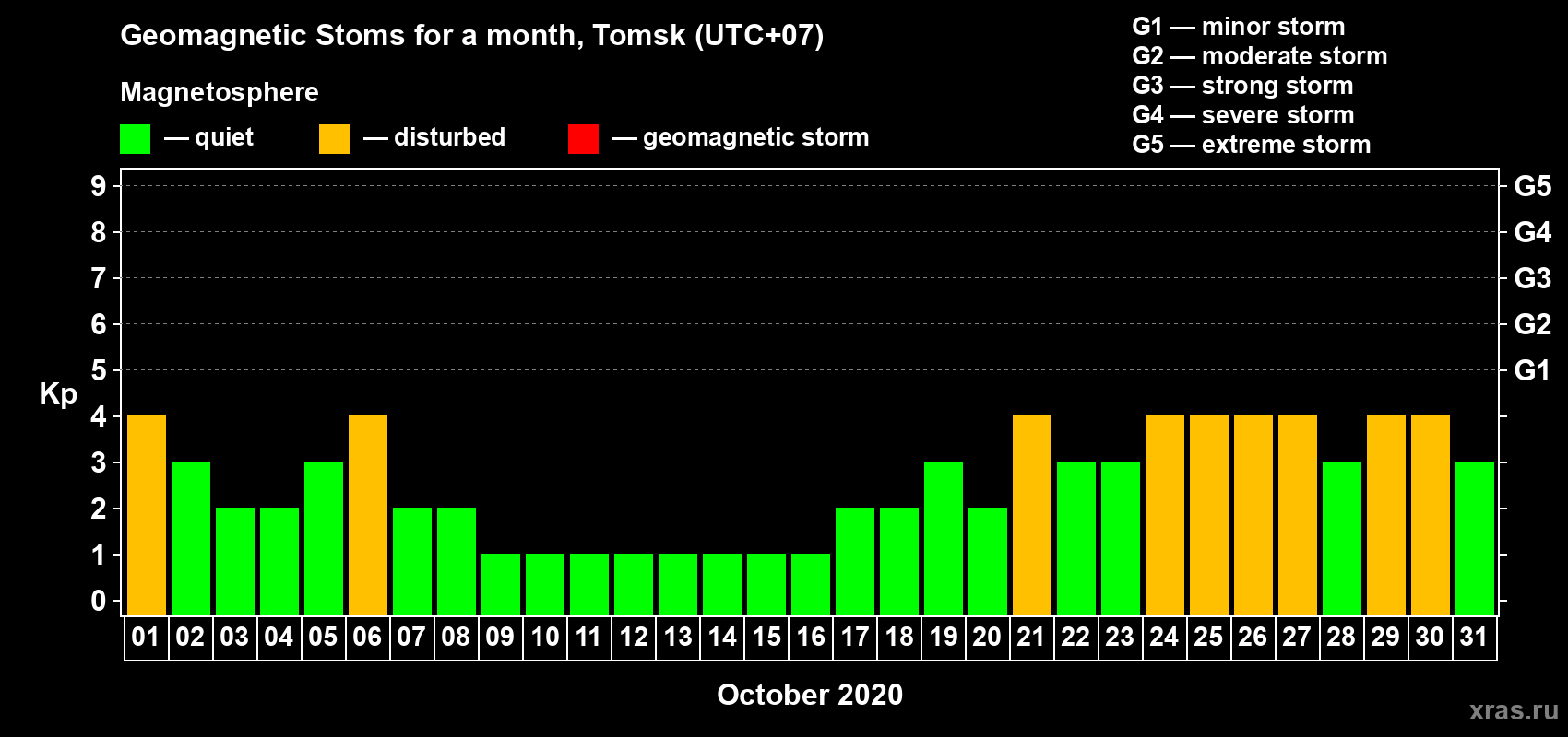 Changes in the maximum daily geomagnetic index Kp in October 2020