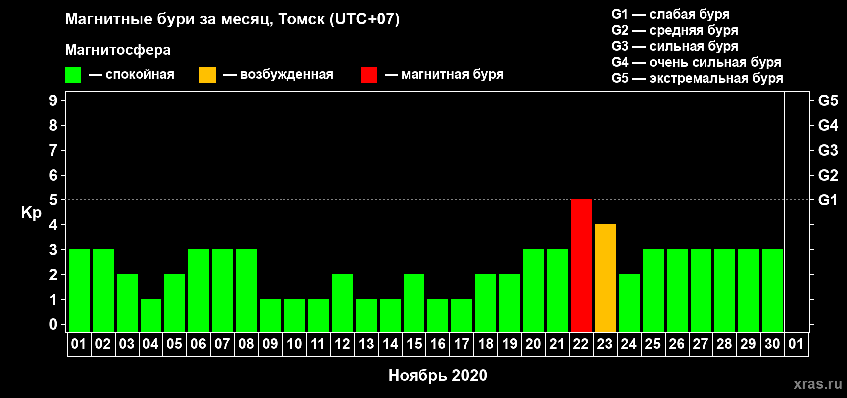 Изменения геомагнитного индекса Kp в ноябре 2020 года
