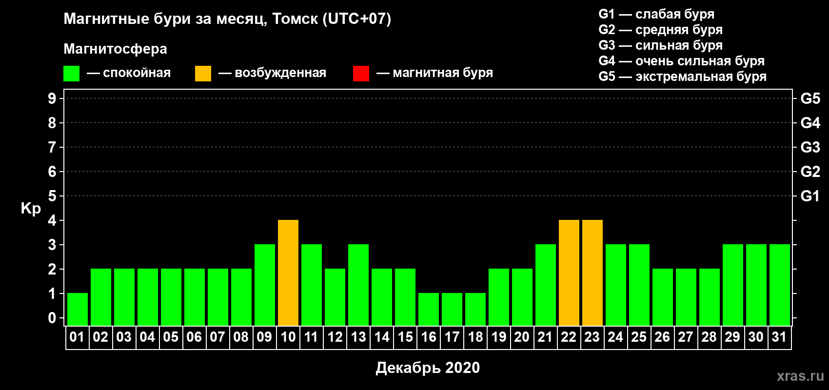 Изменения геомагнитного индекса Kp в декабре 2020 года
