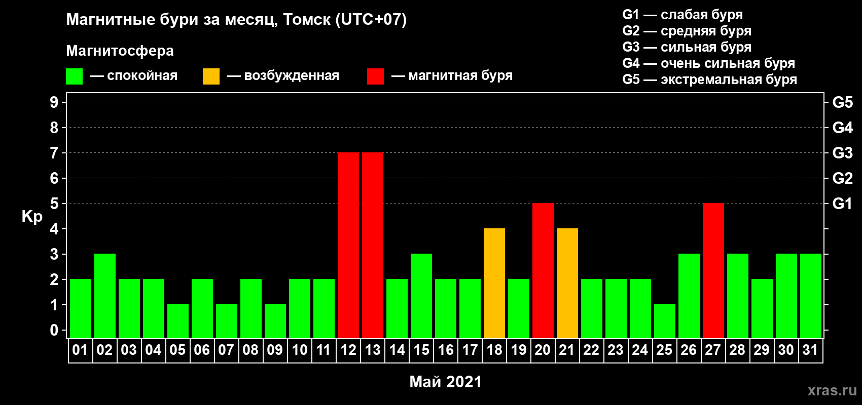 Изменения геомагнитного индекса Kp в мае 2021 года