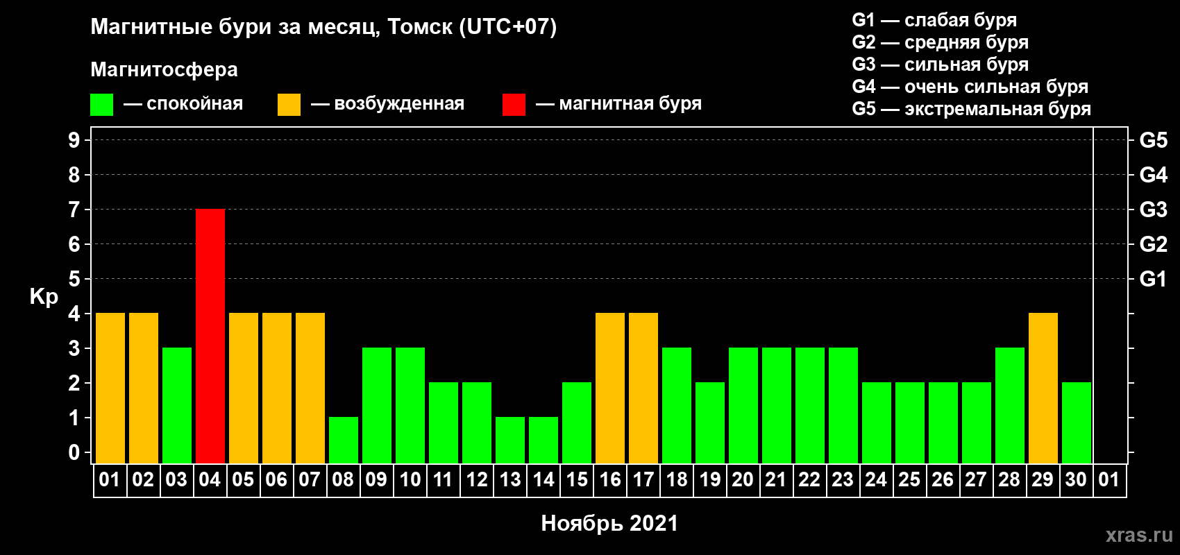 Изменения геомагнитного индекса Kp в ноябре 2021 года