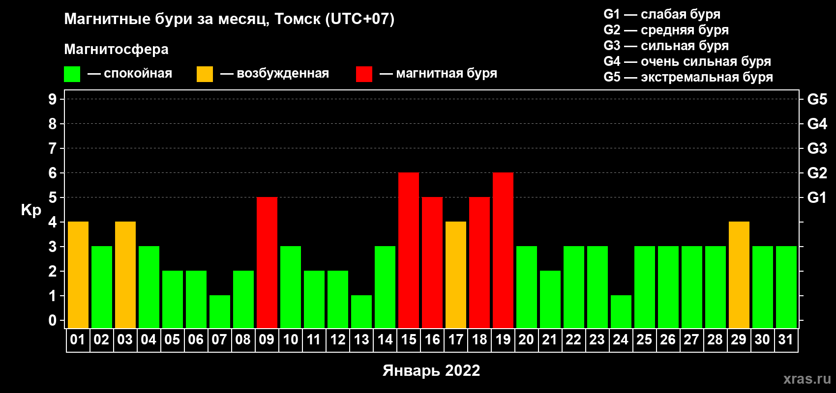 Изменения геомагнитного индекса Kp в январе 2022 года